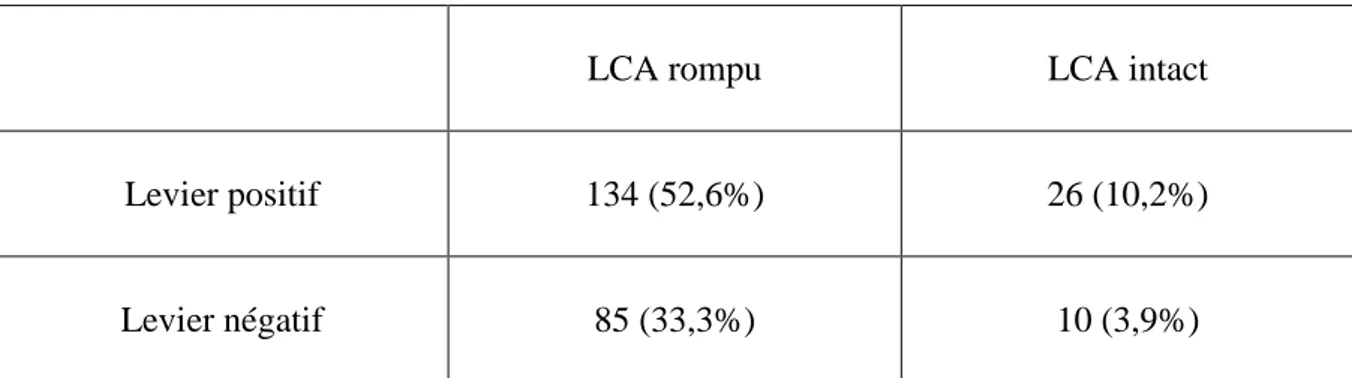 Tableau 4 : vrais positifs, vrais négatifs, faux positifs et faux négatifs pour le test du levier