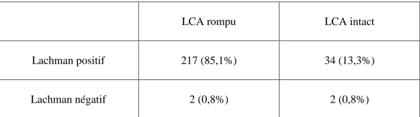 Tableau 5 : vrais positifs, vrais négatifs, faux positifs et faux négatifs pour le test de Lachman