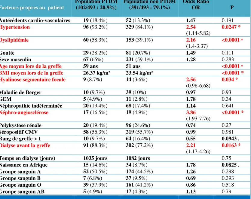 Table 13 : Examen des facteurs de risque de PTDM  intrinsèques au patient 