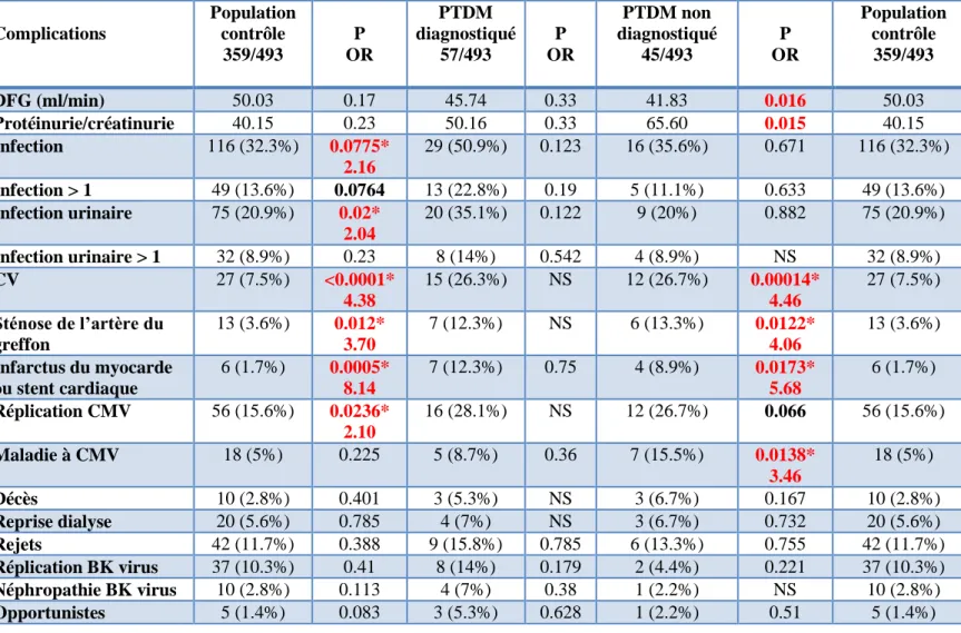 Table  25 :  Comparaison  entre  population  générale,    population  PTDM  diagnostiquée    et  population PTDM non diagnostiquée (analyse univariée) 