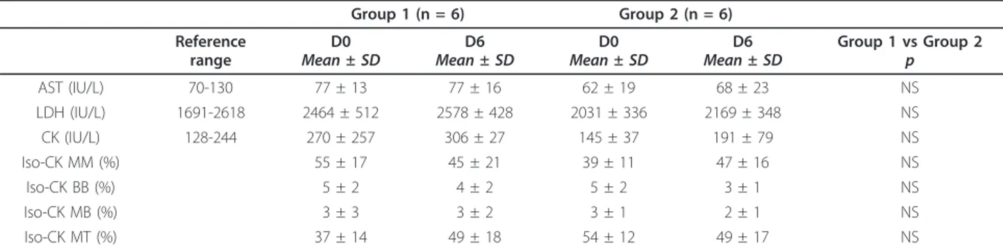 Table 1 Blood analysis results before (D0) and after (D6) 5 days administration of 5 mg/kg (Group 1) or 25 mg/kg (Group 2) of oral doxycycline BID in 2 months-old healthy Belgian Blue calves.