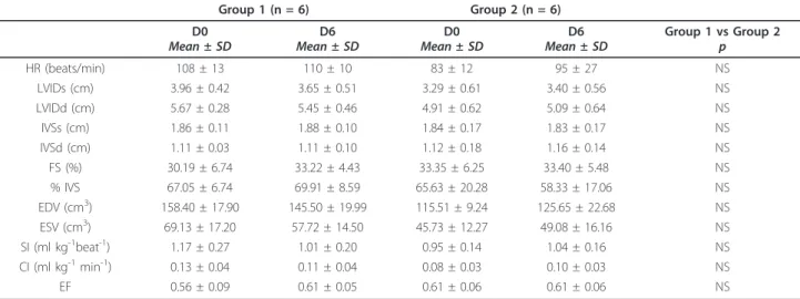Table 2 Echocardiographic parameters measured before (D0) and after (D6) administration of 5 mg/kg (Group 1) or 25 mg/kg (Group 2) of oral doxycycline BID during 5 consecutive days in 2 months-old healthy Belgian Blue calves.