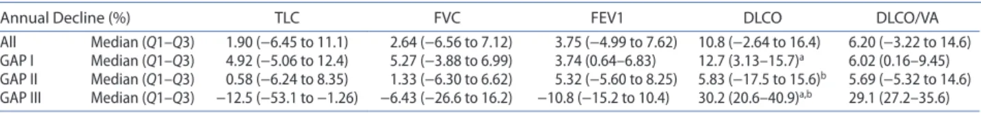 Table 3. Annual decline of the main physiological pulmonary parameters in our cohort of iPF patients.