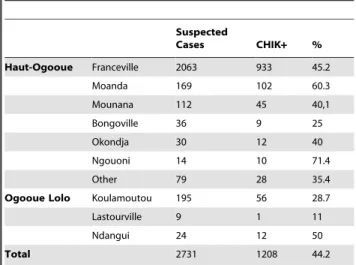 Table 1. Distribution of suspected and confirmed cases during the 2010 Chikungunya outbreak in south-east Gabon.