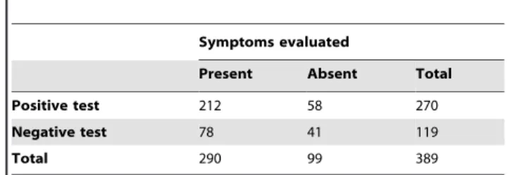 Table 4. Performance indicators for the pair ‘‘fever and arthralgia’’ in suspected patients.