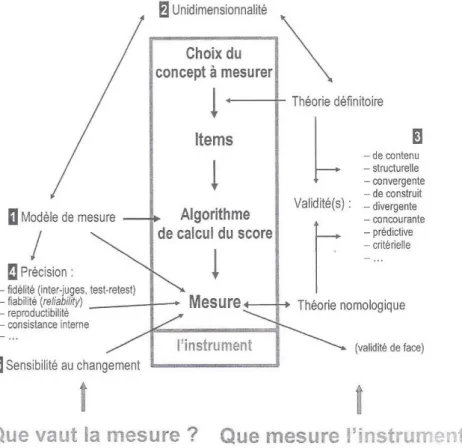 Figure 1 : Stratégie de validation d’un instrument à plusieurs items, approche psychométrique  B