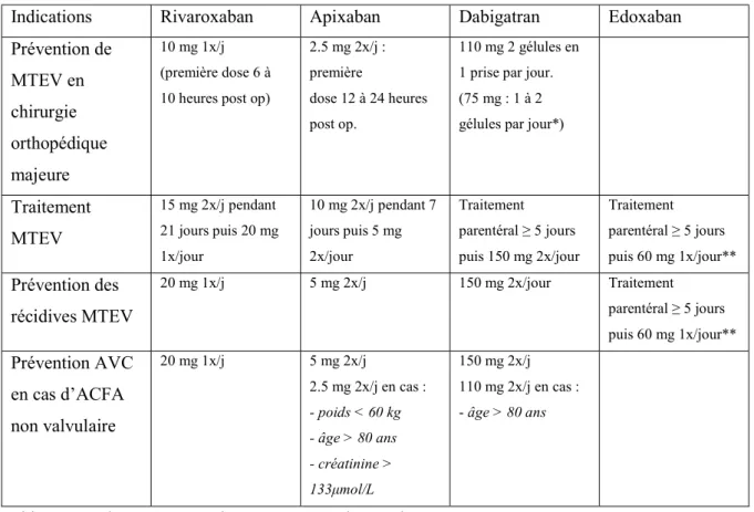 Tableau II : Indication et posologies correspondantes des AOD ayant une AMM en France  (11–14)