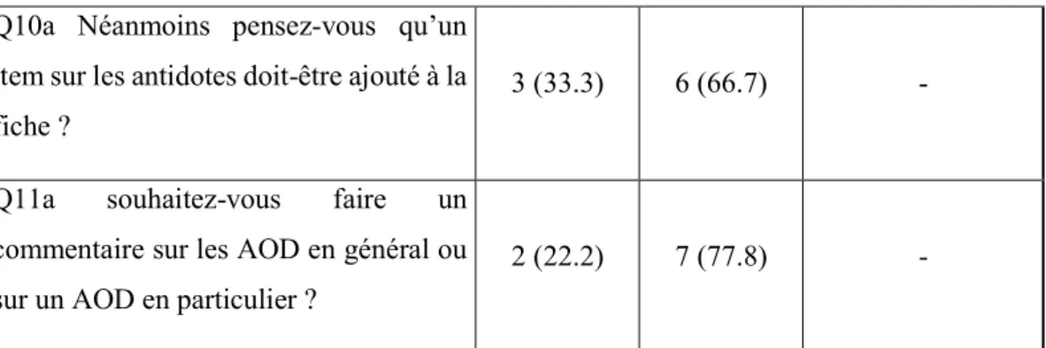 Tableau III : Résultats Tour 1, questions Oui/Non/Je ne sais pas 