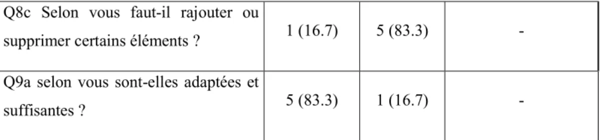 Tableau VI : Résultats Tour 2, questions échelle de Likert Q8c  Selon  vous  faut-il  rajouter  ou 