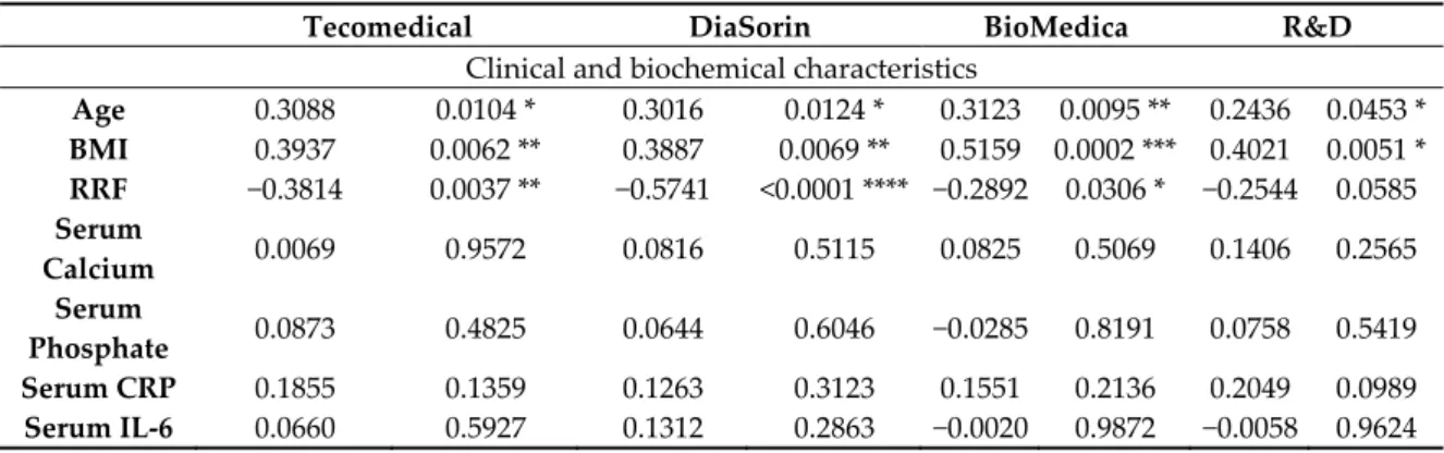 Table 9. Spearman correlation matrix of serum sclerostin concentration vs. demographic and biochemical  characteristics
