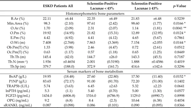 Table 1. Bone histomorphometric parameters and serum markers of bone metabolism of the total end- end-stage kidney disease (ESKD) cohort and according to the percentage of sclerostin-positive lacunae  (i.e., below versus equal or above the median of 43%)