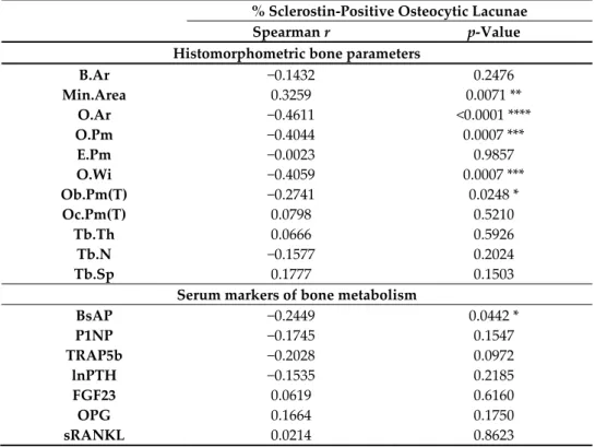 Table 2. Spearman correlation matrix of skeletal sclerostin expression vs. histomorphometric bone  parameters and serum markers of bone metabolism