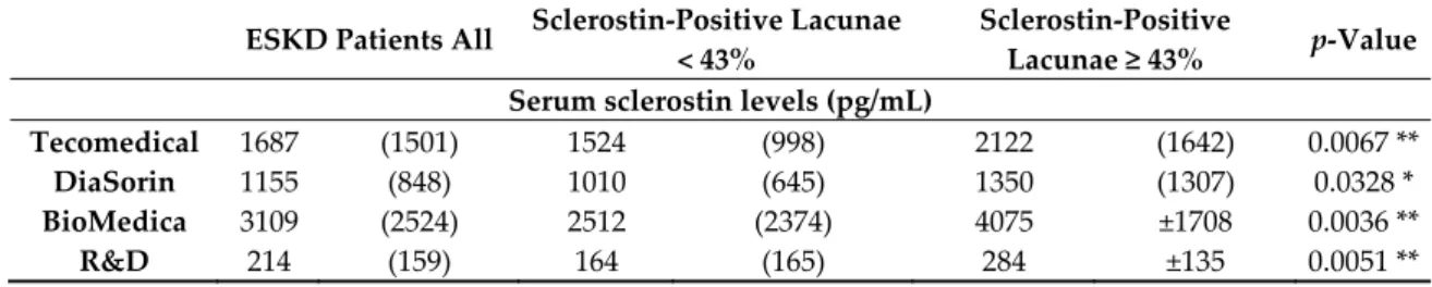 Table 4. Serum sclerostin levels of the total end-stage kidney disease (ESKD) cohort and according to  the percentage of sclerostin-positive lacunae (i.e., below versus equal or above the median of 43%)