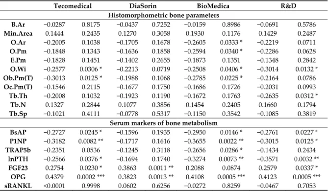 Table 5. Spearman correlation matrix of skeletal sclerostin expression vs. serum sclerostin levels