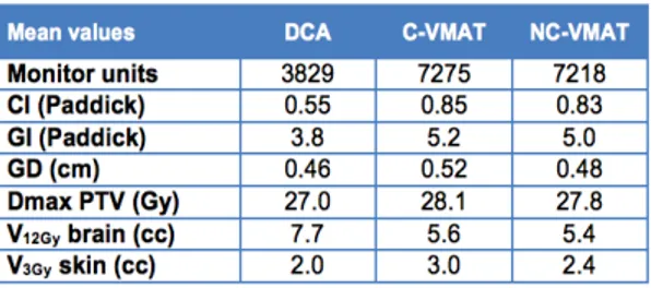 Figure 1.Comparison of classical (CLA) and SIB treatment planning for  breast cancer patients with hypofractionated, multibeam IMRT in prone 