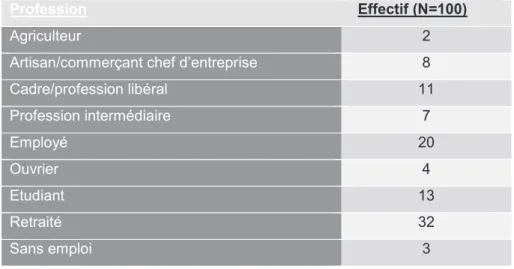 Tableau 4: Effectif  selon la profession groupe A. 