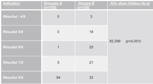 Tableau 6 : Comparaison entre le Groupe A et le groupe B sur les résultats du  REALM R sur 8
