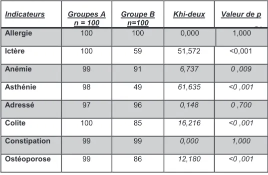 Tableau 9 : Comparaison entre le groupe A et le groupe B sur les résultats du  REALM R mots par mots