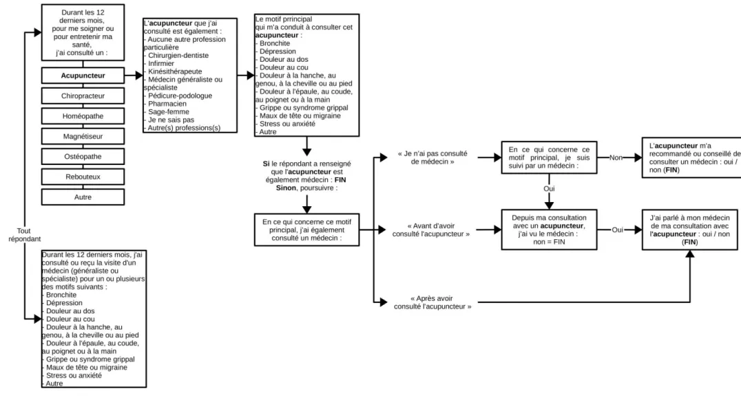 Figure I : Diagramme synthèse du questionnaire avec un exemple de développement pour le recours à un acupuncteur