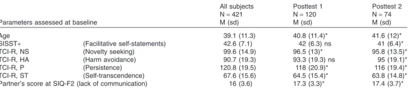Table 2 Significant differences (*P &lt; 0.05) found among subjects remained in the protocol at posttests 1 and 2