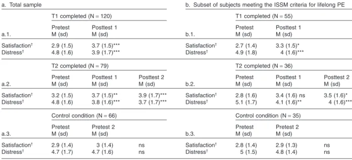 Figure 1 shows the distributions found at posttest 1 regarding subjects’ feeling of improvement.