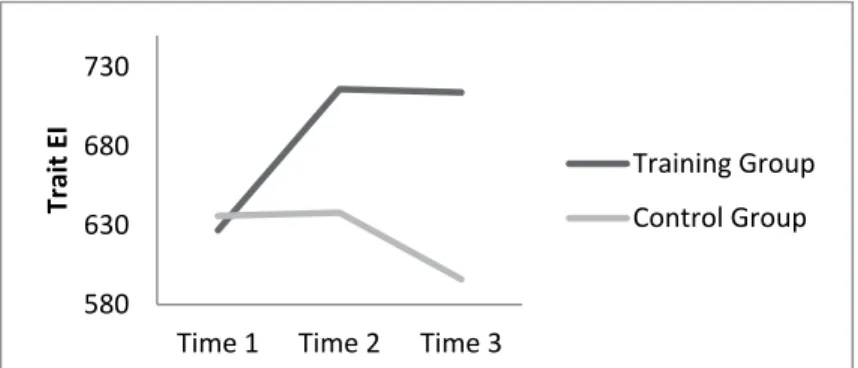 Fig. 1. Comparisons of trait EI between the training and the control group before the  training (Time 1), just after the training (Time 2) and six months after the training (Time 3)  In the second study (Nélis et al., 2011), the authors examined whether ch