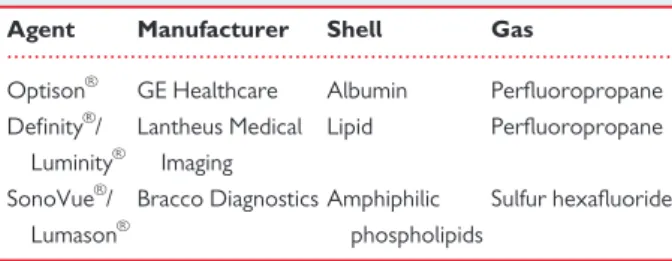 Table 1 Current commercially available ultrasound contrast agents