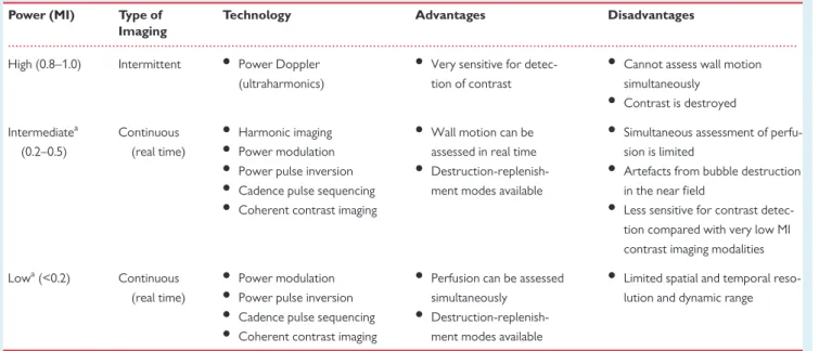 Table 2 Contrast imaging modalities Power (MI) Type of