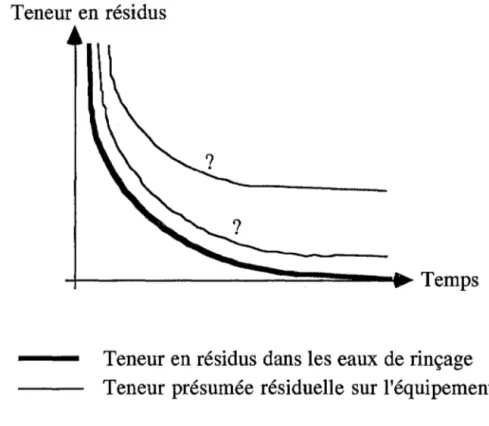 Figure n°1  : Décroissance de  la concentration d'un contaminant dans les  eaux de rinçage et à la surface de l'équipement