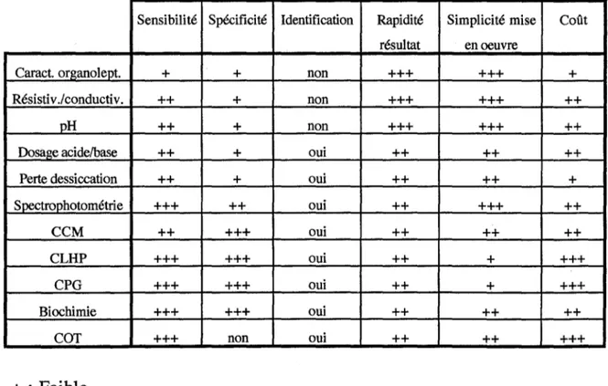 Tableau  XI  :  Caractéristiques  des  principales  méthodes  d'analyse  physicochimique (1, 6, 7)