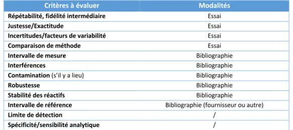 Tableau 7 - Tableau des critères de performance à évaluer lors d'une vérification de méthode quantitative (SH GTA 04) 