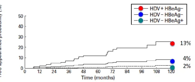 Figure 6. Probabilité cumulée d’apparition d’un carcinome hépatocellulaire (CHC)  chez les patients présentant une cirrhose de type B compensée (Child A)  en relation 