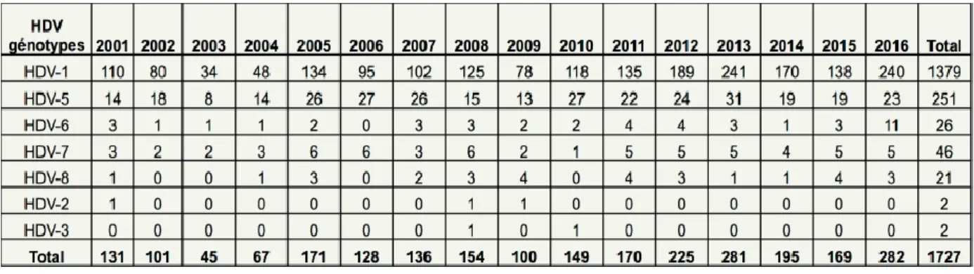 Figure 12. Répartition des génotypes et sous génotypes en France  (Rapport CNR des Hépatites B, C et Delta 2016) 