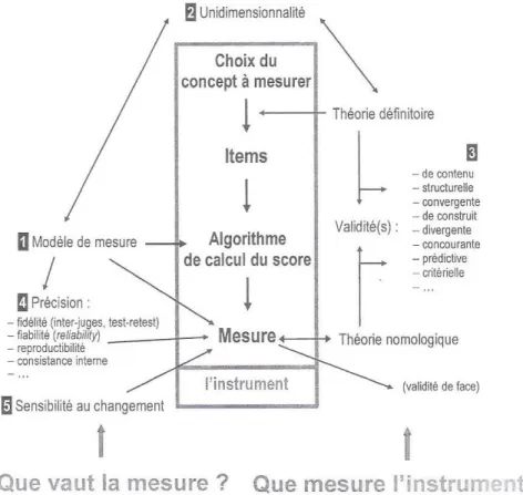 Figure 1 : Stratégie de validation d’un instrument à plusieurs items, approche  psychométrique (1)
