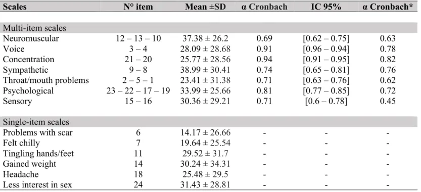 Table 3 :  Scores and Cronbach’s alpha coefficients for the study population (N = 280)