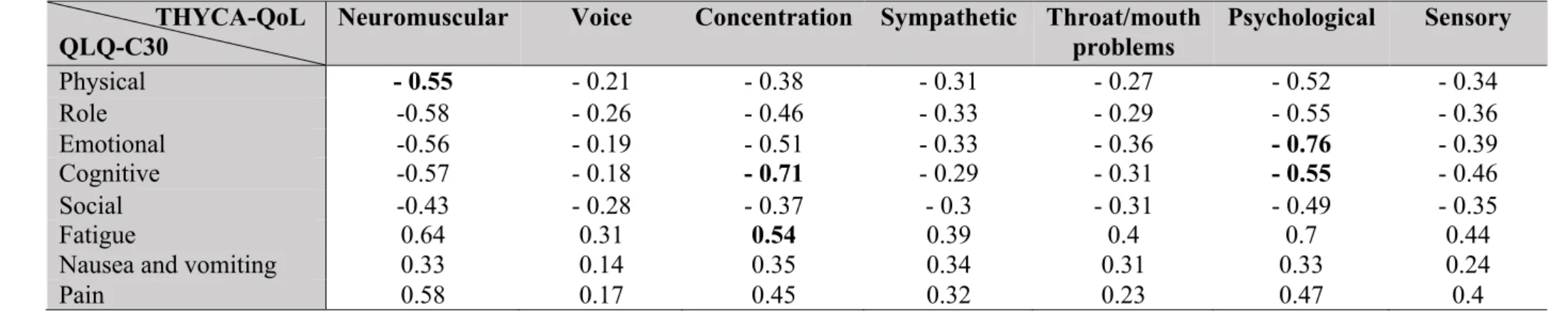 Table 5 : Interscale correlations between THYCA-QoL scales and QLQ-C30 scales (N = 280)