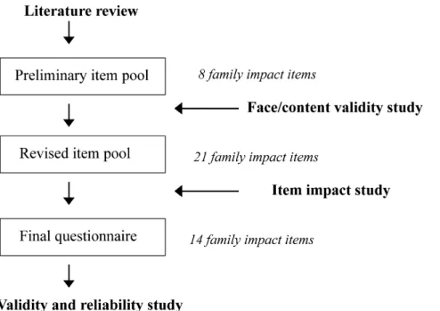 Figure 1 : Méthode d’élaboration d’un questionnaire selon Guyatt et al, 1986 et Juniper et al,  1996