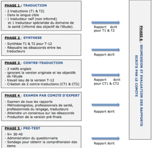 Figure 2 : Etape de traduction selon BEATON et al (2000) 