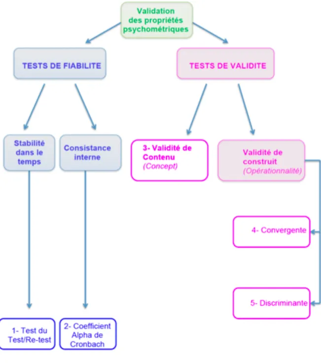 Figure 3 : Critère de validation d’un questionnaire 