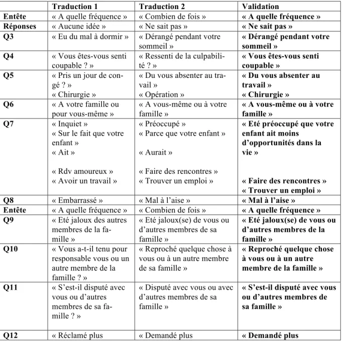 Tableau 3 : Comparatif des traductions permettant l’élaboration de VFQ1 