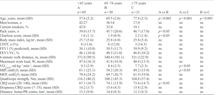 Table I. Baseline characteristics of patients with chronic obstructive pulmonary disease according to age