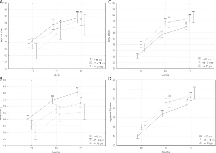 Fig. 2. effects of a 6-month comprehensive outpatient pulmonary rehabilitation programme on: (A) maximal expiratory pressure (MeP), (B) maximal  inspiratory pressure (MIP), (C) Total Chronic Respiratory disease Questionnaire (CRQ) score, and (d) dyspnoea C
