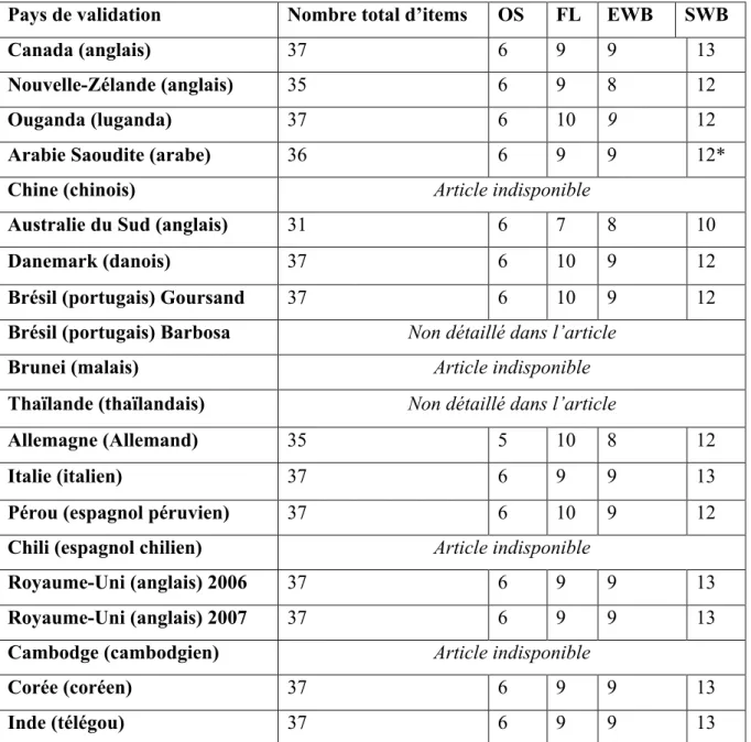 Tableau 1 : Versions longues du CPQ 11-14  traduites et validées, et répartition des items dans  les différents domaines du questionnaire 