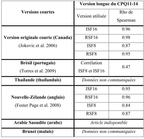 Tableau 2 : Présentation des différentes versions courtes traduites et validées et de leur  corrélation à la version longue (coefficient rho de Spearman) 