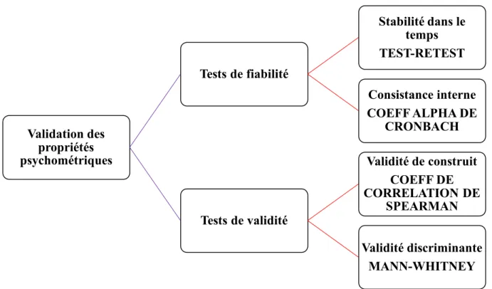 Figure 1 : Présentation des différents tests de validation des propriétés  psychométriques 