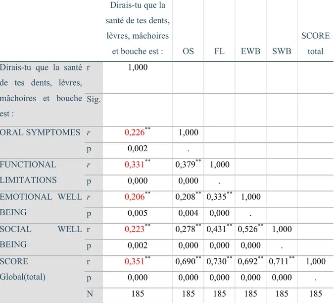 Tableau 7 : Validité de construit : taux de corrélation entre le score total et les scores de  chaque domaine et l’auto-évaluation globale de la santé bucco-dentaire 