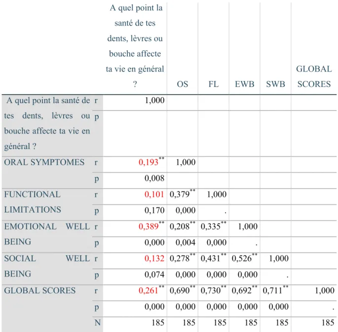 Tableau 8 : Validité de construit : taux de corrélation entre le score total et les scores de  chaque domaine et l’auto-évaluation globale du bien-être 