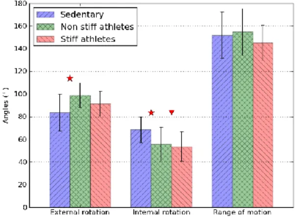 Figure  1  -  Mean  maximal  internal  and  external  rotation  and  ROM. 