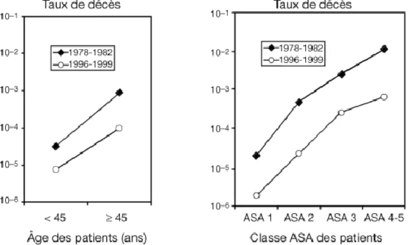 Figure  3: Évolution  des  taux  de  décès  entre  les  2  enquêtes  SFAR-Inserm,  selon  l'âge  des  patients  et  les  pathologies  associées  (classe  ASA),  après  regroupement  des  cas  totalement  et  partiellement  imputables  à  l'anesthésie