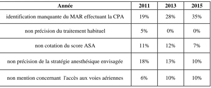 Tableau 1 : résultats  au  CHU de Rouen des  indicateurs IQSS  (Indicateur  de  Qualité  et  Sécurité  des Soins) concernant la CPA en 2011, 2013 et 2015